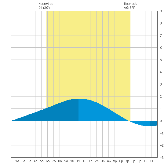 The Narrows, Harris tide chart for Friday, May 15, 2026