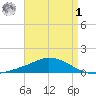 The Narrows, Harris tide chart for Friday, May 1, 2026