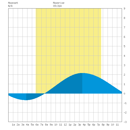 The Narrows, Harris tide chart for Wednesday, May 20, 2026