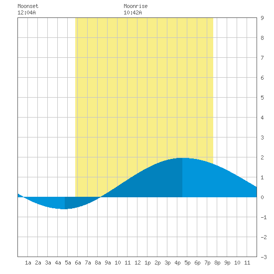 The Narrows, Harris tide chart for Thursday, May 21, 2026