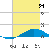 The Narrows, Harris tide chart for Thursday, May 21, 2026