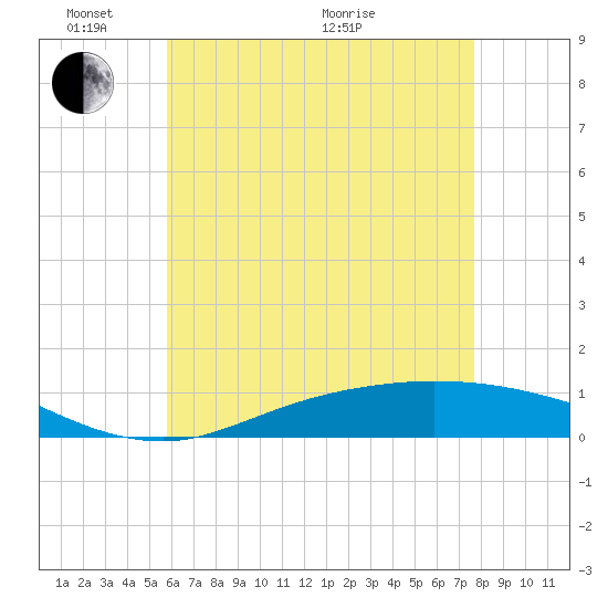 The Narrows, Harris tide chart for Saturday, May 23, 2026