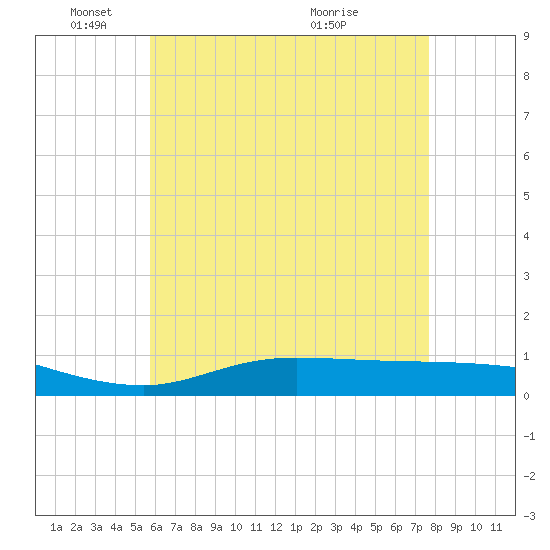 The Narrows, Harris tide chart for Sunday, May 24, 2026