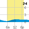 The Narrows, Harris tide chart for Sunday, May 24, 2026