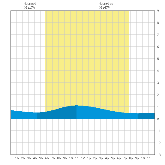 The Narrows, Harris tide chart for Monday, May 25, 2026