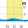 The Narrows, Harris tide chart for Monday, May 25, 2026