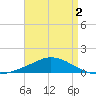 The Narrows, Harris tide chart for Saturday, May 2, 2026