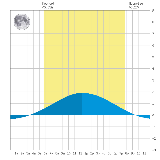 The Narrows, Harris tide chart for Sunday, May 31, 2026