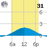The Narrows, Harris tide chart for Sunday, May 31, 2026