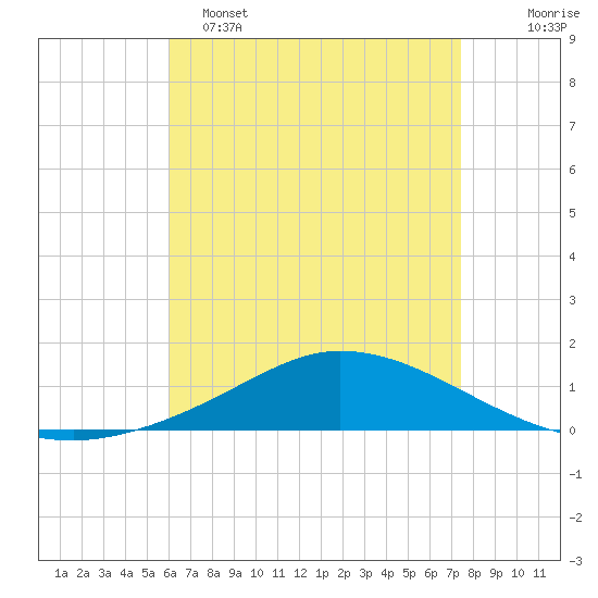 The Narrows, Harris tide chart for Monday, May 4, 2026