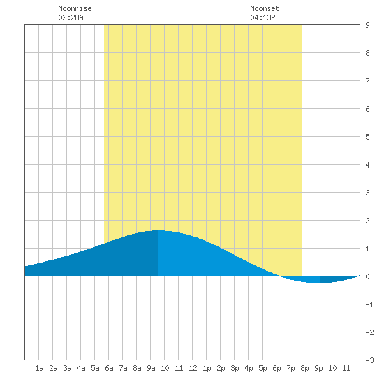 The Narrows, Harris tide chart for Thursday, June 11, 2026