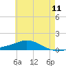 The Narrows, Harris tide chart for Thursday, June 11, 2026