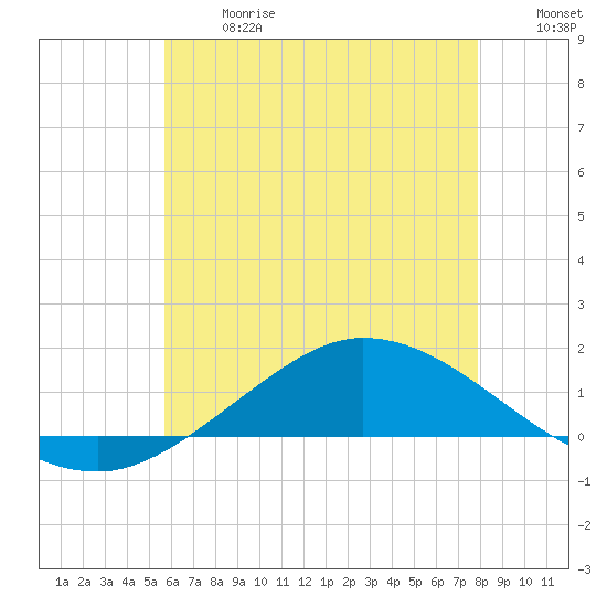The Narrows, Harris tide chart for Wednesday, June 17, 2026