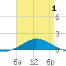 The Narrows, Harris tide chart for Monday, June 1, 2026
