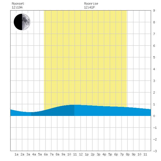 The Narrows, Harris tide chart for Sunday, June 21, 2026
