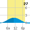 The Narrows, Harris tide chart for Saturday, June 27, 2026