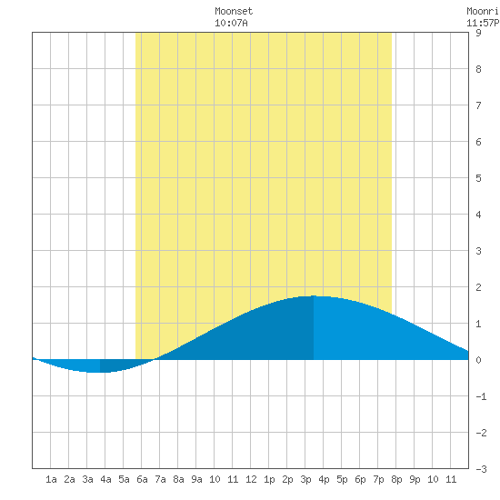 The Narrows, Harris tide chart for Friday, June 5, 2026