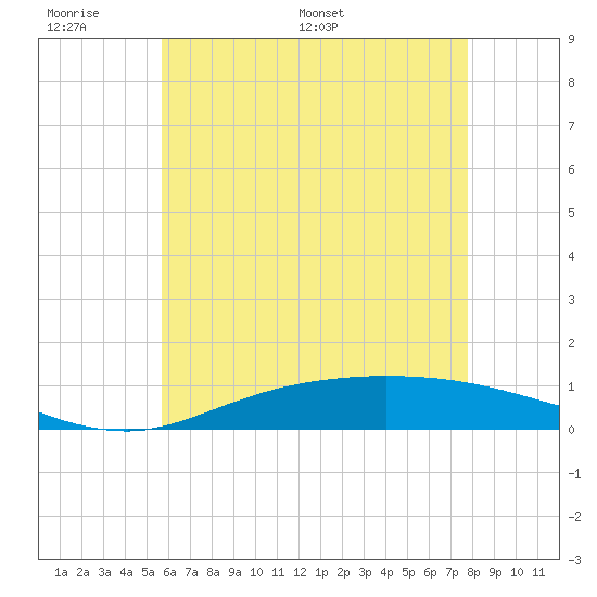 The Narrows, Harris tide chart for Sunday, June 7, 2026