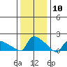 Hartford tide chart for Sunday, January 10, 2021