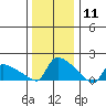 Hartford tide chart for Monday, January 11, 2021