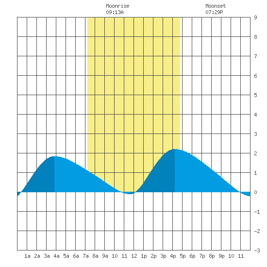 Hartford tide chart for Friday, January 15, 2021