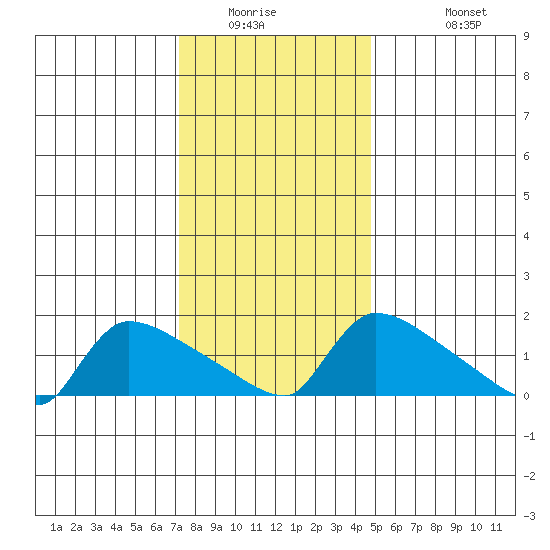 Hartford tide chart for Saturday, January 16, 2021