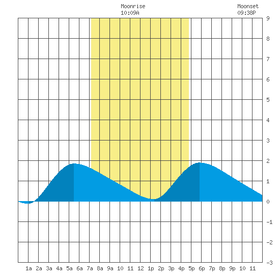 Hartford tide chart for Sunday, January 17, 2021