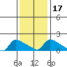 Hartford tide chart for Sunday, January 17, 2021