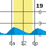 Hartford tide chart for Tuesday, January 19, 2021