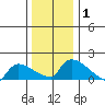 Hartford tide chart for Friday, January 1, 2021
