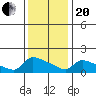 Hartford tide chart for Wednesday, January 20, 2021