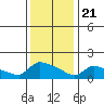Hartford tide chart for Thursday, January 21, 2021