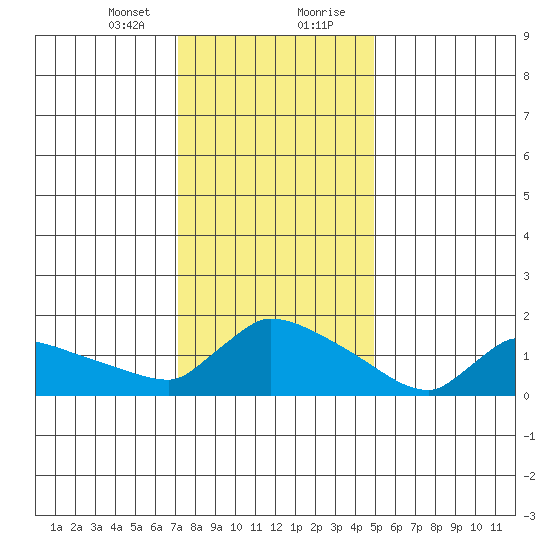 Hartford tide chart for Sunday, January 24, 2021