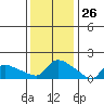 Hartford tide chart for Tuesday, January 26, 2021