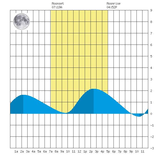 Hartford tide chart for Thursday, January 28, 2021