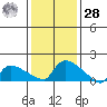 Hartford tide chart for Thursday, January 28, 2021