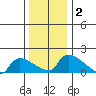 Hartford tide chart for Saturday, January 2, 2021