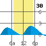 Hartford tide chart for Saturday, January 30, 2021