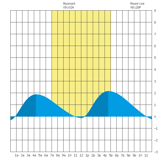 Hartford tide chart for Sunday, January 31, 2021
