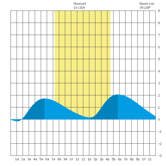 Hartford tide chart for Sunday, January 3, 2021