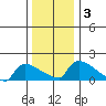 Hartford tide chart for Sunday, January 3, 2021