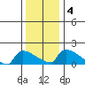 Hartford tide chart for Monday, January 4, 2021