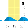 Hartford tide chart for Tuesday, January 5, 2021