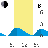 Hartford tide chart for Wednesday, January 6, 2021