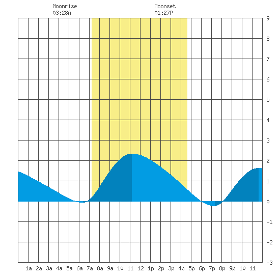 Hartford tide chart for Saturday, January 9, 2021