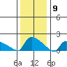Hartford tide chart for Saturday, January 9, 2021