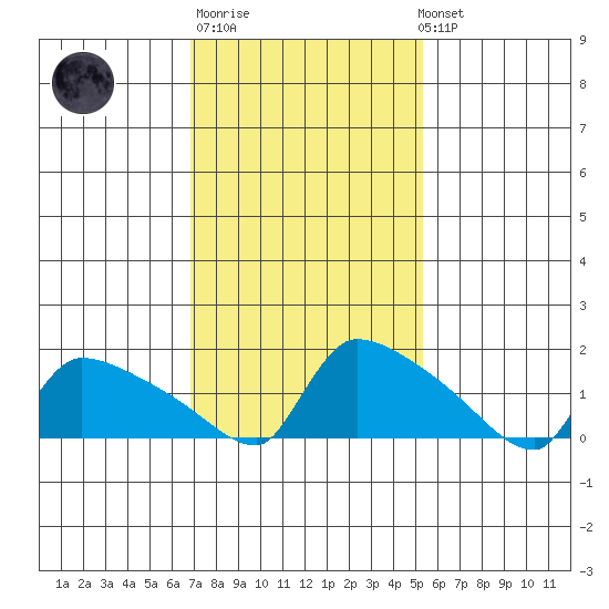 Hartford tide chart for Thursday, February 11, 2021