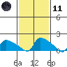 Hartford tide chart for Thursday, February 11, 2021