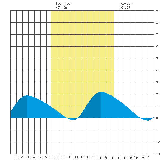 Hartford tide chart for Friday, February 12, 2021