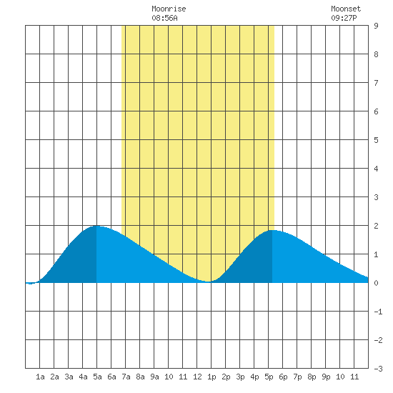Hartford tide chart for Monday, February 15, 2021